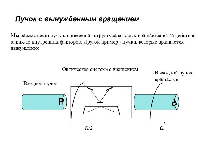 Пучок с вынужденным вращением Мы рассмотрели пучки, поперечная структура которых вращается