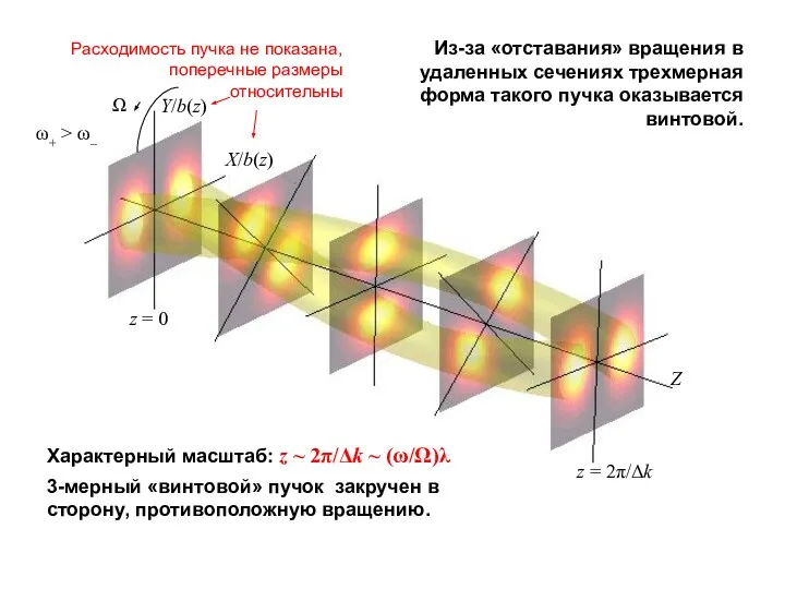 Характерный масштаб: z ~ 2π/Δk ~ (ω/Ω)λ 3-мерный «винтовой» пучок закручен