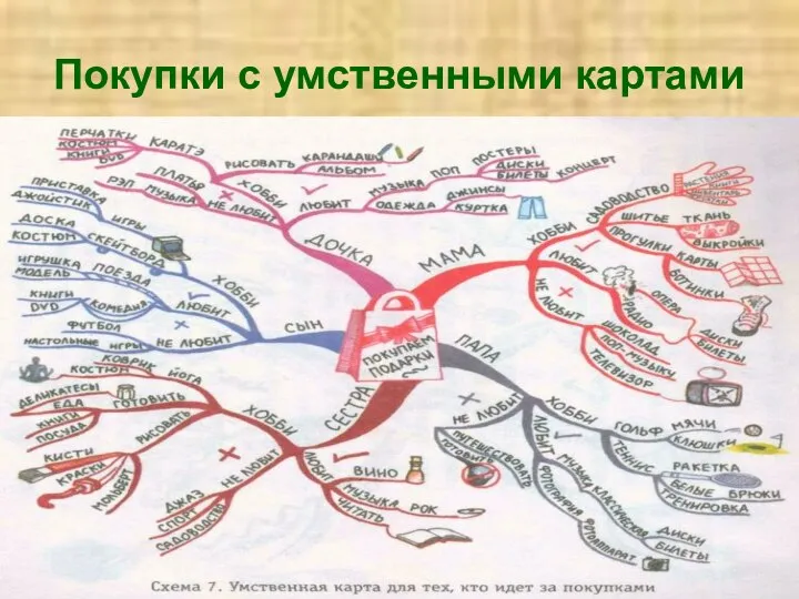 Покупки с умственными картами