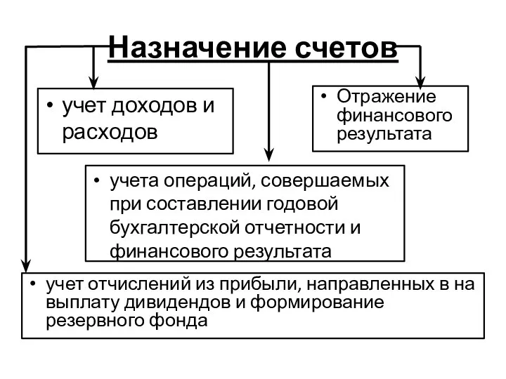 Назначение счетов учет доходов и расходов Отражение финансового результата учета операций,