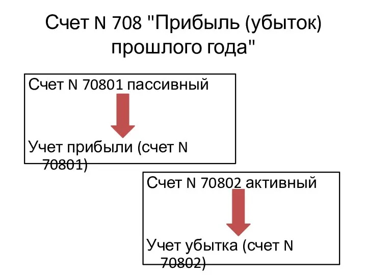 Счет N 708 "Прибыль (убыток) прошлого года" Счет N 70801 пассивный