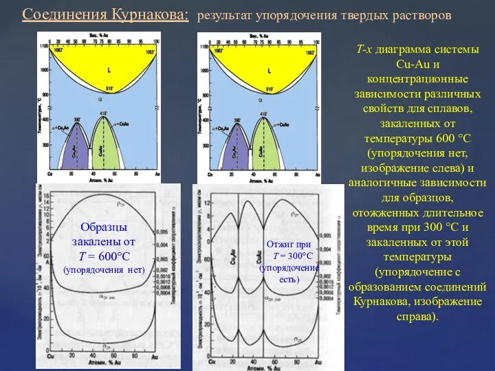 Соединения Курнакова: результат упорядочения твердых растворов Образцы закалены от T =