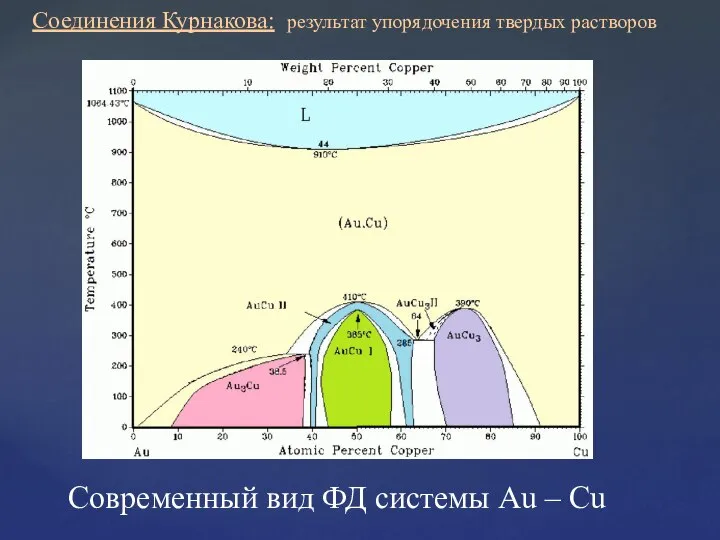 Соединения Курнакова: результат упорядочения твердых растворов Современный вид ФД системы Au – Cu