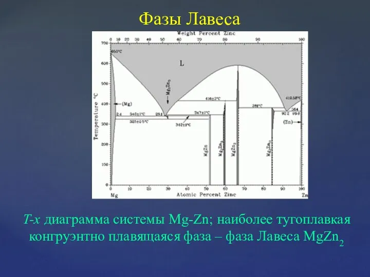 Фазы Лавеса T-x диаграмма системы Mg-Zn; наиболее тугоплавкая конгруэнтно плавящаяся фаза – фаза Лавеса MgZn2