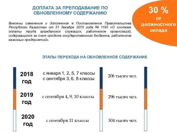 30 % от должностного оклада ДОПЛАТА ЗА ПРЕПОДАВАНИЕ ПО ОБНОВЛЕННОМУ СОДЕРЖАНИЮ