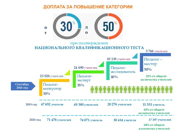 ДОПЛАТА ЗА ПОВЫШЕНИЕ КАТЕГОРИИ при подтверждении НАЦИОНАЛЬНОГО КВАЛИФИКАЦИОННОГО ТЕСТА 2019 год