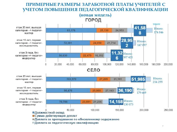 Итого: 214 255 тенге Итого: 179 669 Итого: 130 073 ПРИМЕРНЫЕ