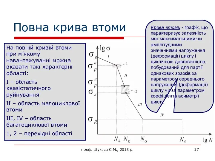 Повна крива втоми проф. Шукаєв С.М., 2013 р.