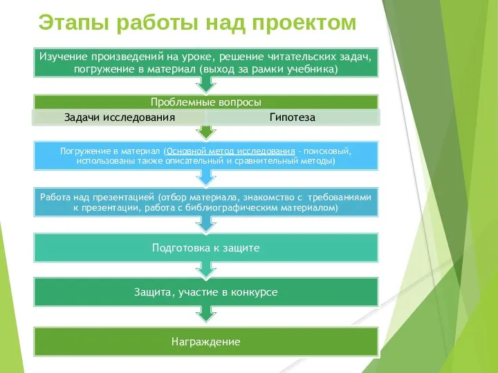 Этапы работы над проектом