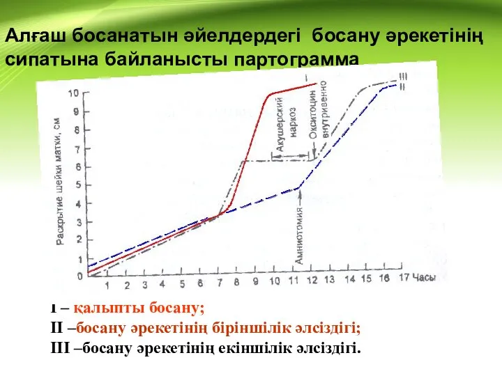 Алғаш босанатын әйелдердегі босану әрекетінің сипатына байланысты партограмма I – қалыпты