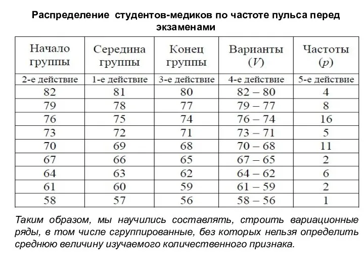 Распределение студентов-медиков по частоте пульса перед экзаменами Таким образом, мы научились