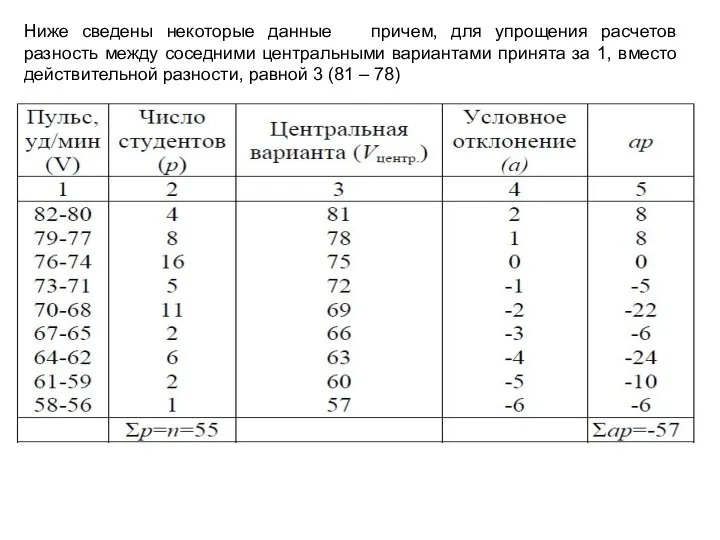 Ниже сведены некоторые данные причем, для упрощения расчетов разность между соседними