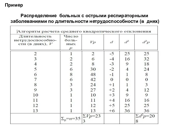 Распределение больных с острыми респираторными заболеваниями по длительности нетрудоспособности (в днях) Пример