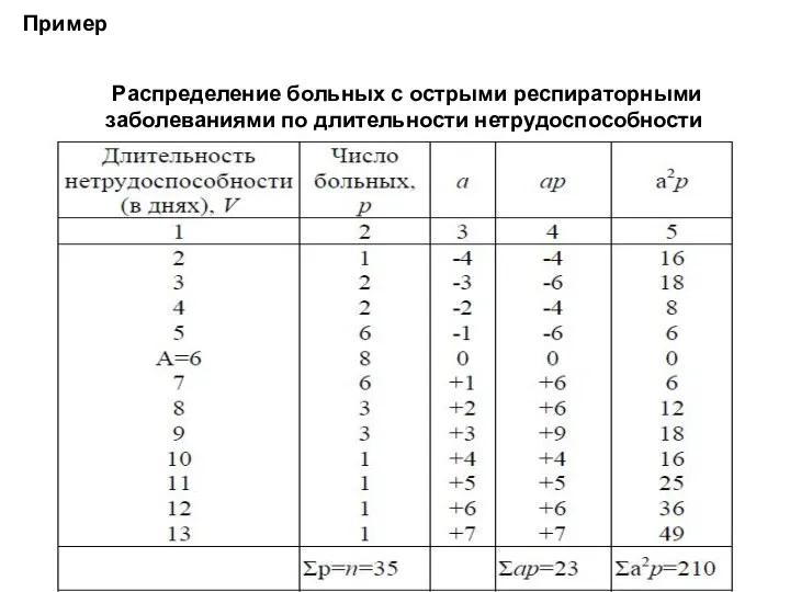 Распределение больных с острыми респираторными заболеваниями по длительности нетрудоспособности Пример