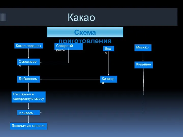 Какао Какао-порошок Сахарный песок Вода Молоко Смешиваем Кипящая Кипящее Добавляем Растираем