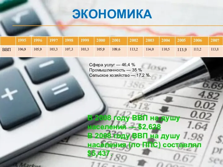 ЭКОНОМИКА В 2008 году ВВП на душу населения — $2,628 В