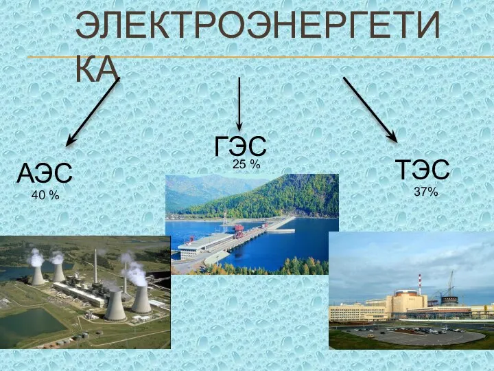 ЭЛЕКТРОЭНЕРГЕТИКА АЭС ТЭС ГЭС 25 % 40 % 37%