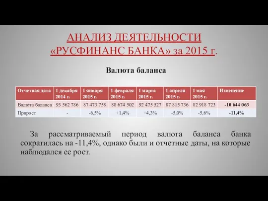 АНАЛИЗ ДЕЯТЕЛЬНОСТИ «РУСФИНАНС БАНКА» за 2015 г. Валюта баланса За рассматриваемый