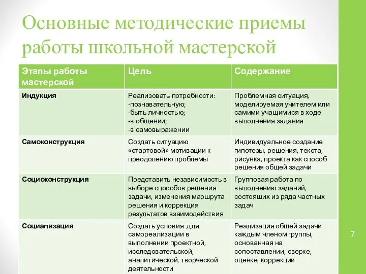 Основные методические приемы работы школьной мастерской