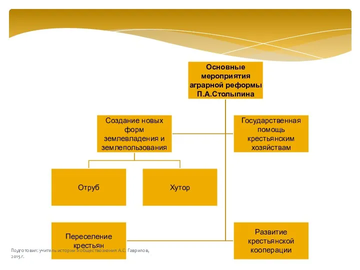 Подготовил: учитель истории и обществознания А.С. Гаврилов, 2015 г.