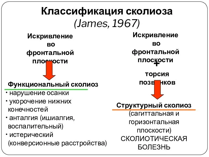 Искривление во фронтальной плоскости Искривление во фронтальной плоскости Функциональный сколиоз нарушение