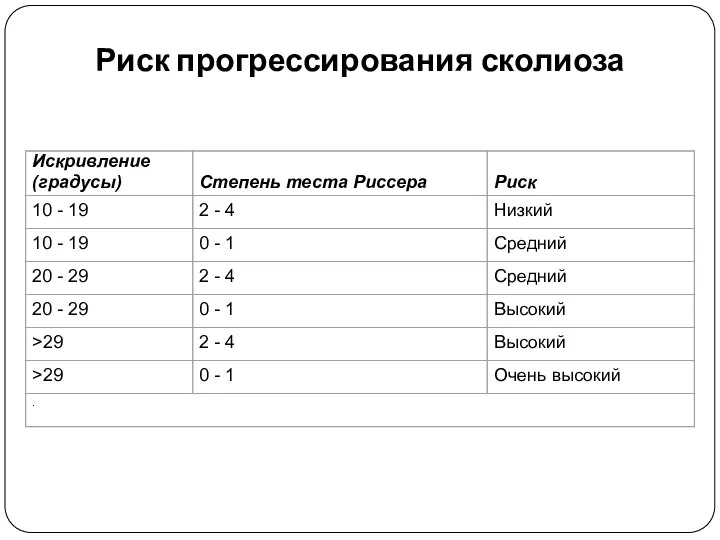 Риск прогрессирования сколиоза