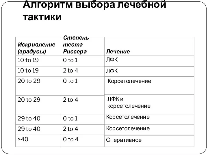 Алгоритм выбора лечебной тактики