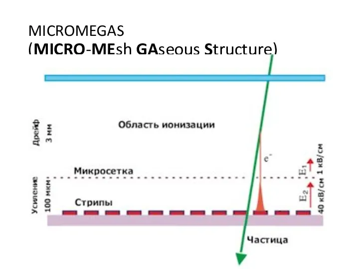 MICROMEGAS (MICRO-MEsh GAseous Structure)