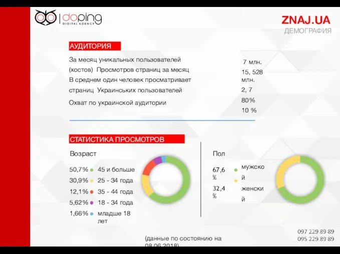 ДЕМОГРАФИЯ (данные по состоянию на 08.06.2018) АУДИТОРИЯ За месяц уникальных пользователей