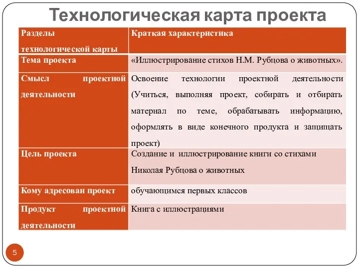 Технологическая карта проекта