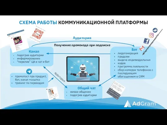 СХЕМА РАБОТЫ КОММУНИКАЦИОННОЙ ПЛАТФОРМЫ Канал подогрев аудитории информирование “перелив” ЦА в