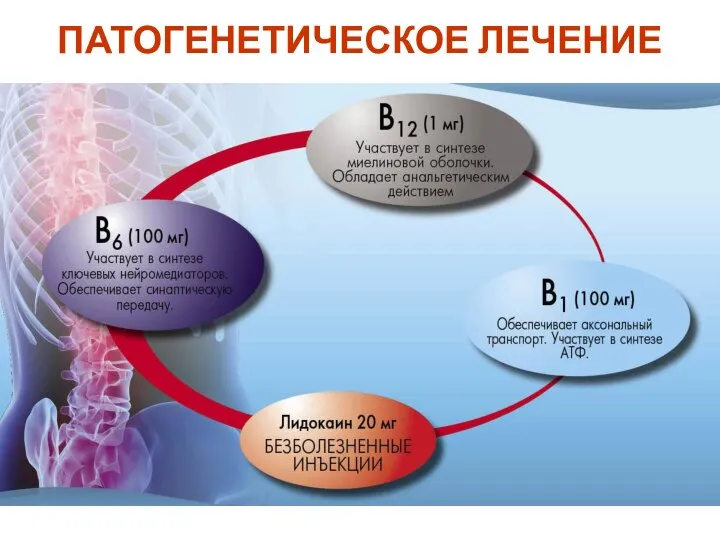 ПАТОГЕНЕТИЧЕСКОЕ ЛЕЧЕНИЕ