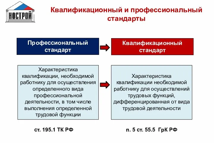 Квалификационный и профессиональный стандарты Характеристика квалификации, необходимой работнику для осуществления определенного