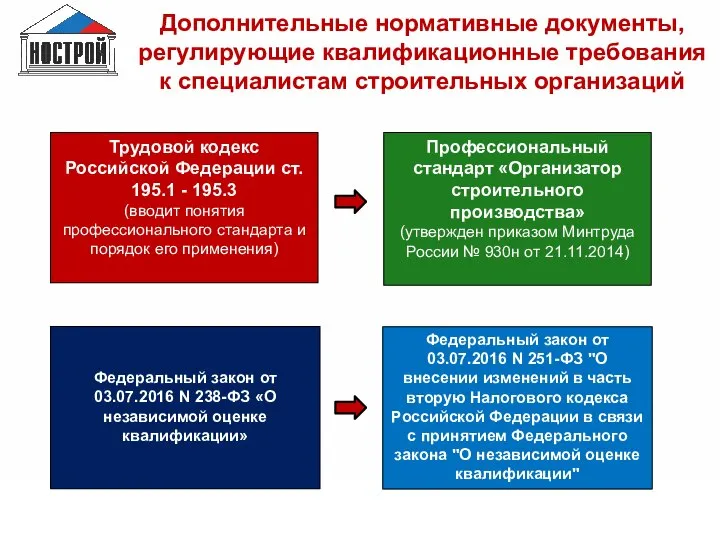 Трудовой кодекс Российской Федерации ст. 195.1 - 195.3 (вводит понятия профессионального