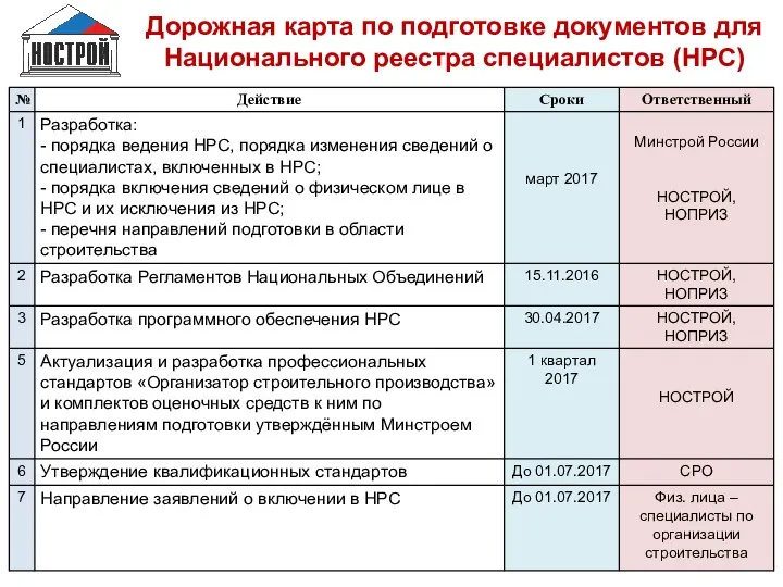 Дорожная карта по подготовке документов для Национального реестра специалистов (НРС)