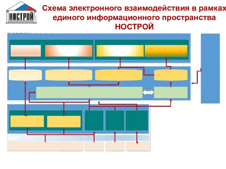 Схема электронного взаимодействия в рамках единого информационного пространства НОСТРОЙ