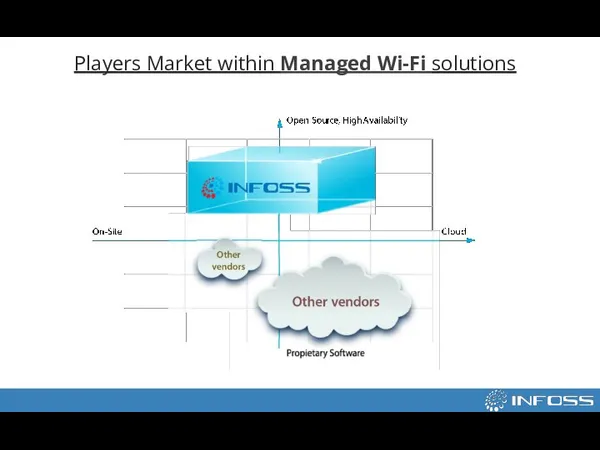 Players Market within Managed Wi-Fi solutions