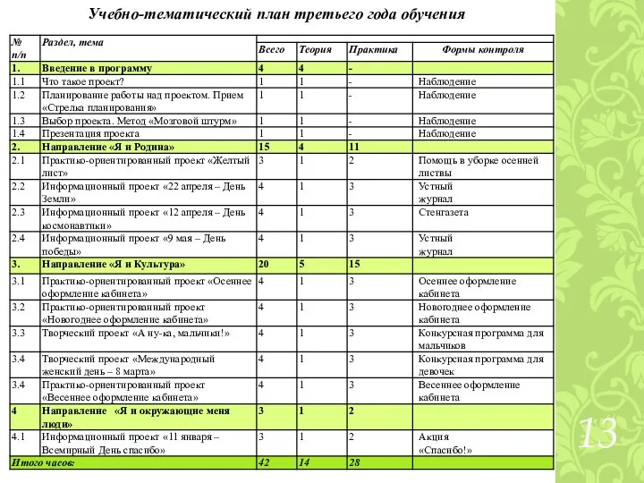 Учебно-тематический план третьего года обучения