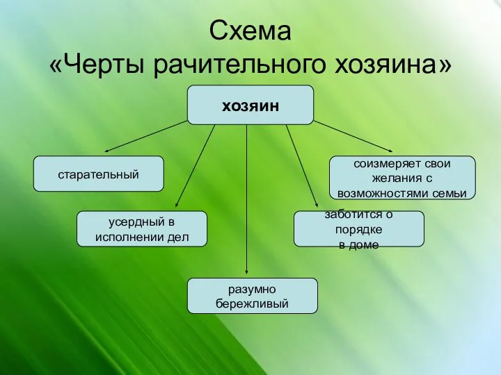 Схема «Черты рачительного хозяина» хозяин старательный разумно бережливый усердный в исполнении