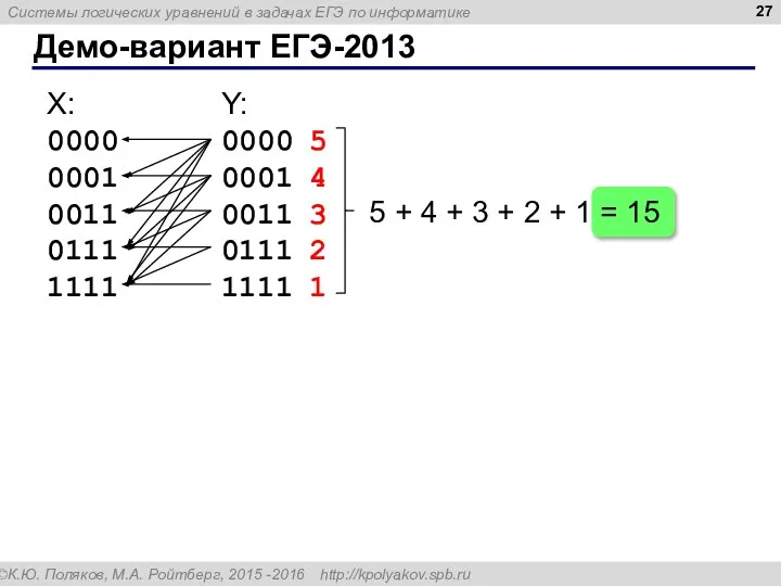 Демо-вариант ЕГЭ-2013 X: 0000 0001 0011 0111 1111 Y: 0000 0001