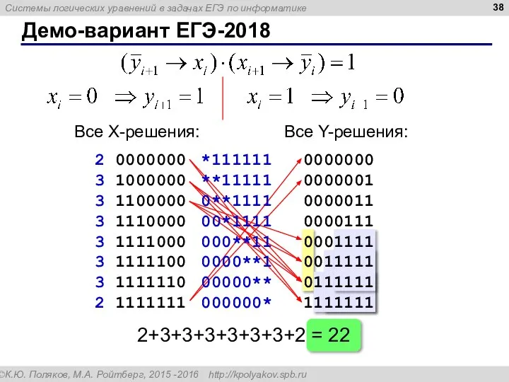 Демо-вариант ЕГЭ-2018 Все X-решения: Все Y-решения: 0000000 1000000 1100000 1110000 1111000