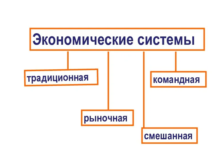 Экономические системы традиционная командная рыночная смешанная