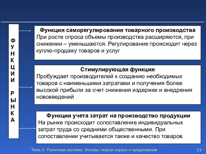 Тема 2. Рыночная система. Основы теории спроса и предложения Ф У