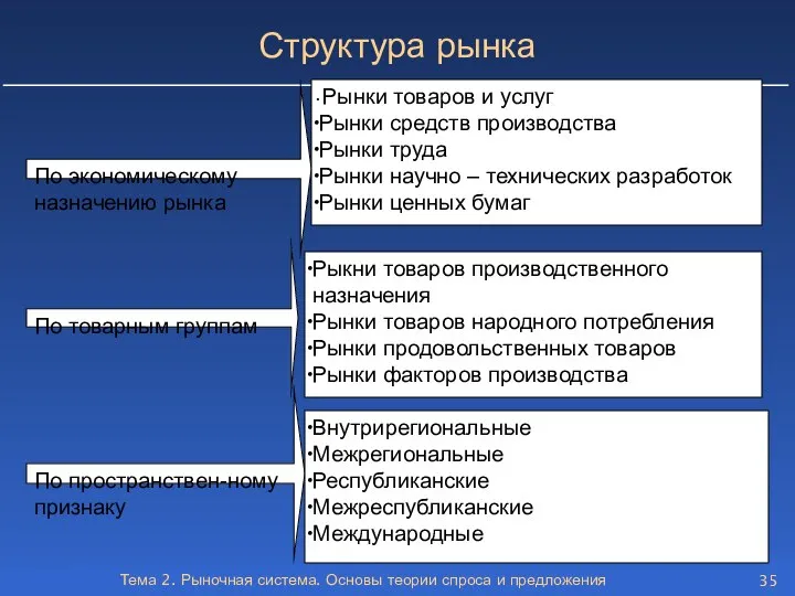 Тема 2. Рыночная система. Основы теории спроса и предложения По экономическому