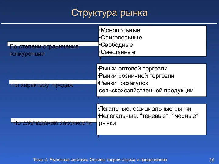 Тема 2. Рыночная система. Основы теории спроса и предложения По степени