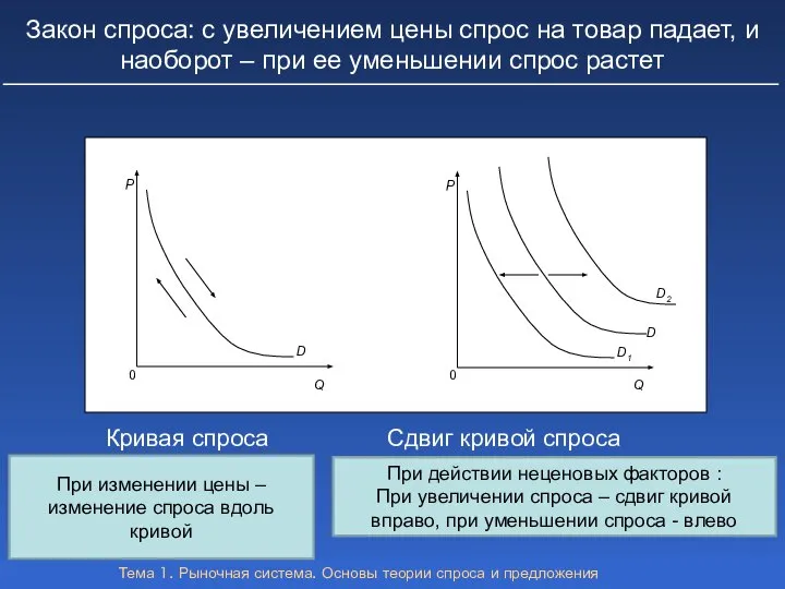 Тема 1. Рыночная система. Основы теории спроса и предложения Закон спроса: