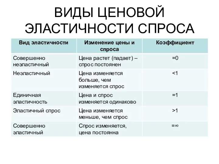 ВИДЫ ЦЕНОВОЙ ЭЛАСТИЧНОСТИ СПРОСА