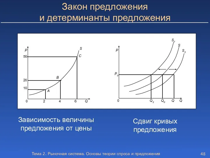 Тема 2. Рыночная система. Основы теории спроса и предложения Закон предложения