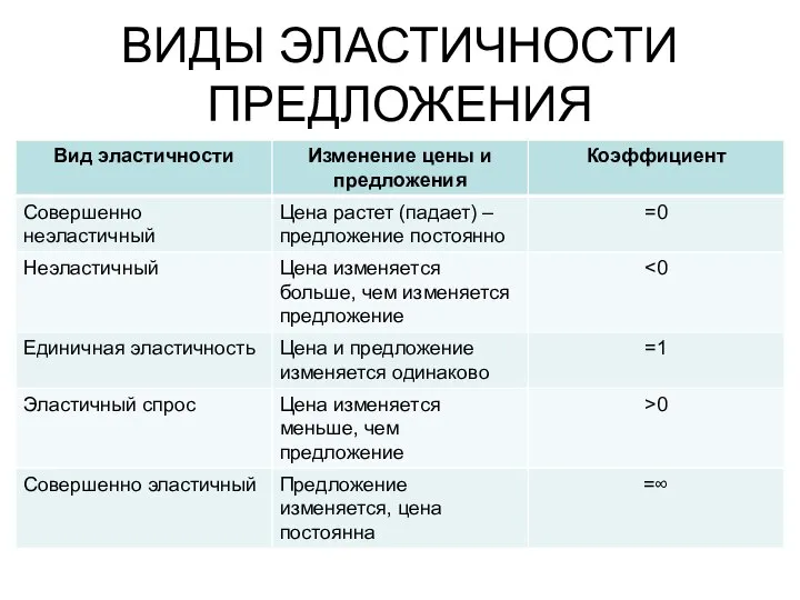 ВИДЫ ЭЛАСТИЧНОСТИ ПРЕДЛОЖЕНИЯ