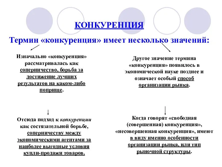 КОНКУРЕНЦИЯ Термин «конкуренция» имеет несколько значений: